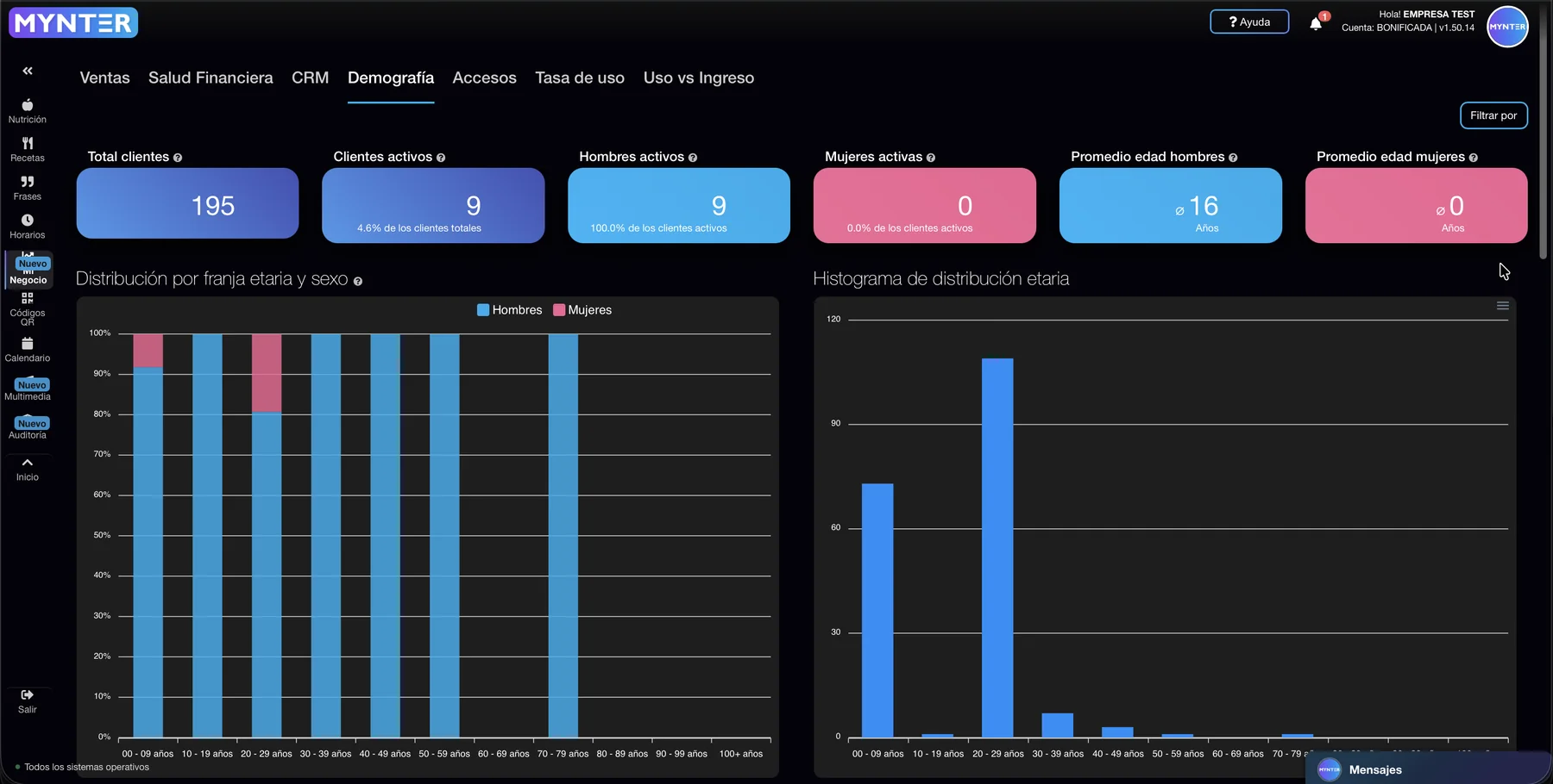 Dashboards de Mynter: total de clientes, clientes activos y distribución demográfica